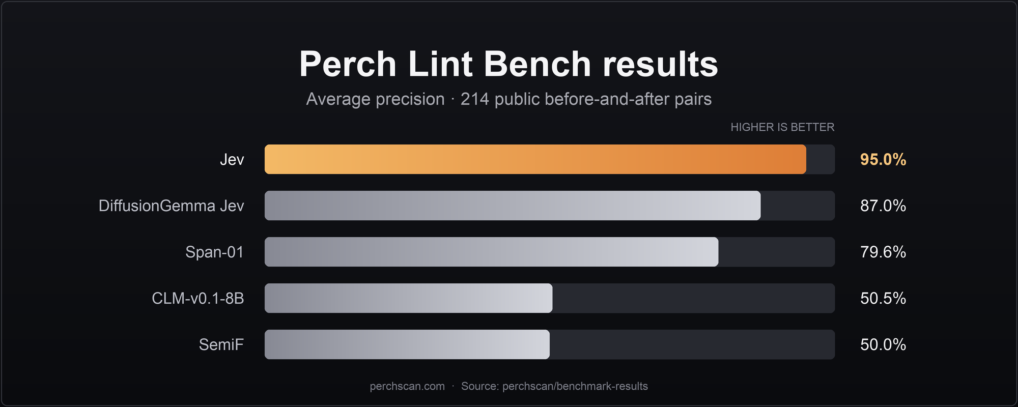 Semantic lint bench average precision on 214 public pairs: Jev 95.0%, DiffusionGemma Jev 87.0%, Span-01 79.6%, CLM-v0.1-8B 50.5%, and SemiF 50.0%.